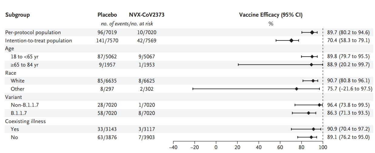 Table showing Novavax vaccine efficacy