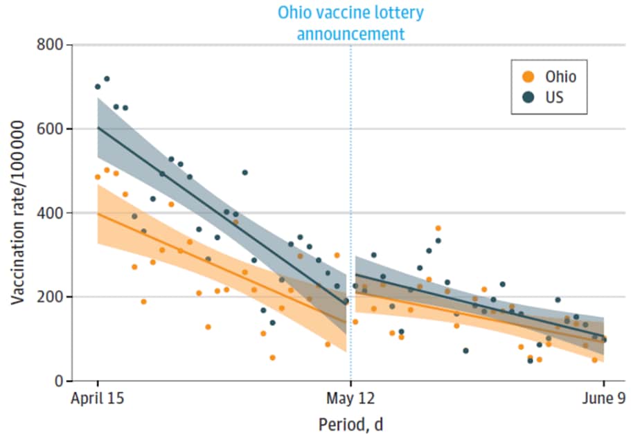 Graph showing vaccine rates before and after lottery