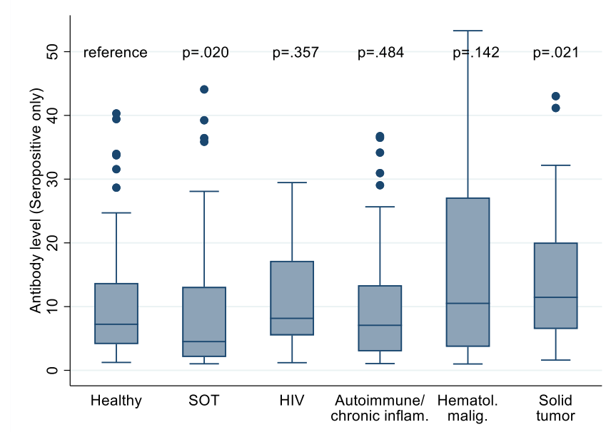 Chart of antibody levels in immunocompromised people compared to healthcare workers