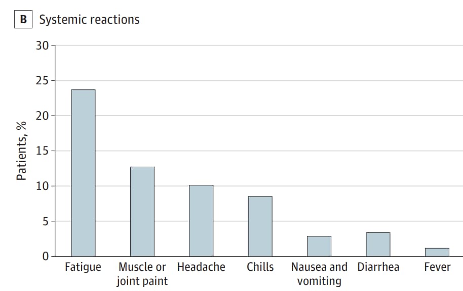 Graph showing local reactions