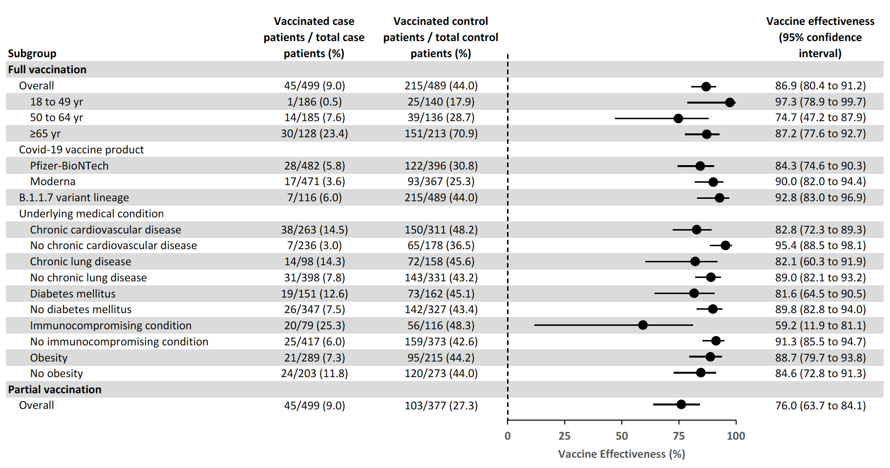 Table showing vaccine effectiveness by subgroups
