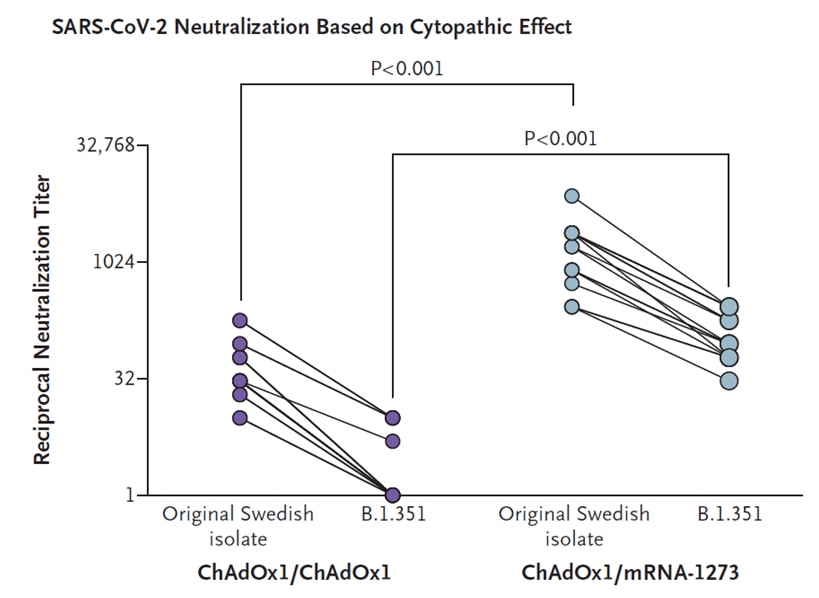 Graph showing SARS-CoV-2 neutralization based on cytopathic effect