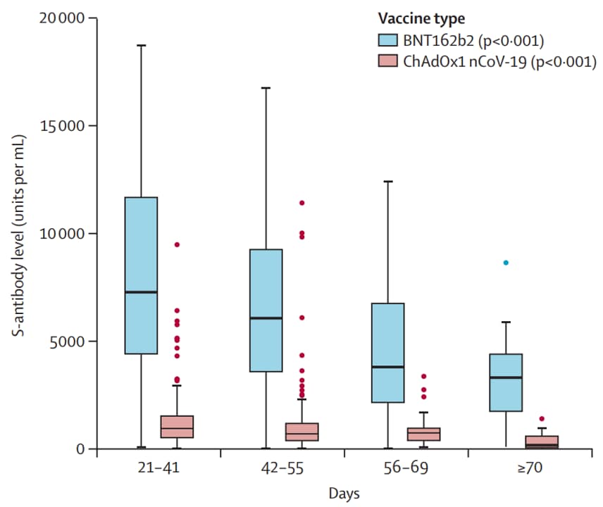 Box plots showing antibody levels after second vaccine dose