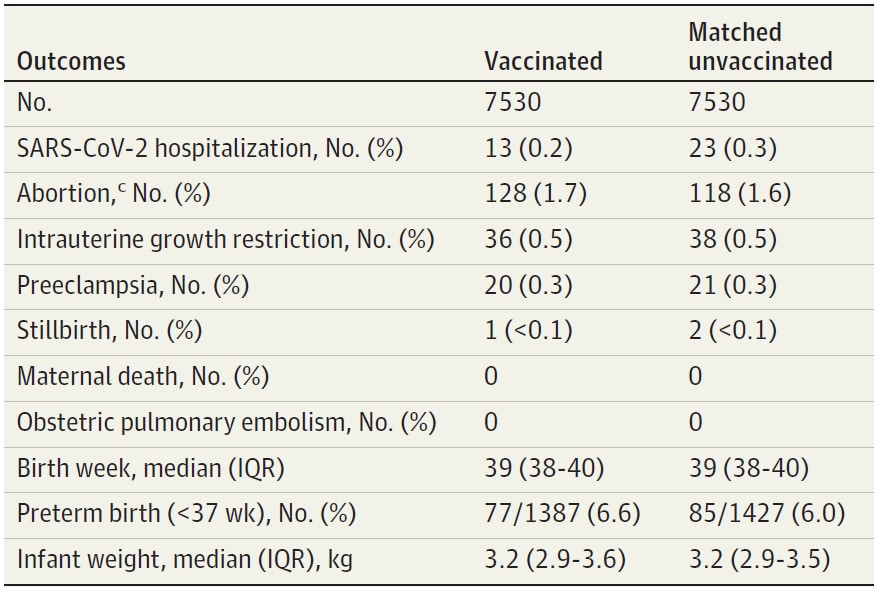 Table showing pregnancy-related outcomes among vaccinated and unvaccinated women