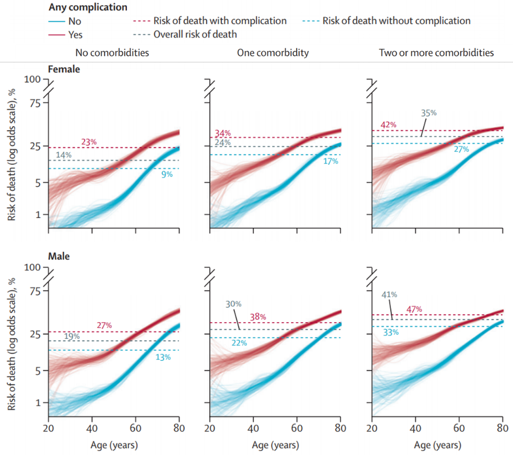Risk of death by sex, age, comorbidities, and development of complications