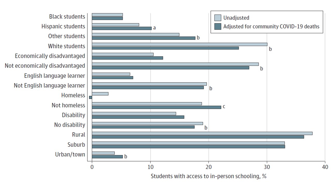 Graph showing proportion of students with access to in-person learning