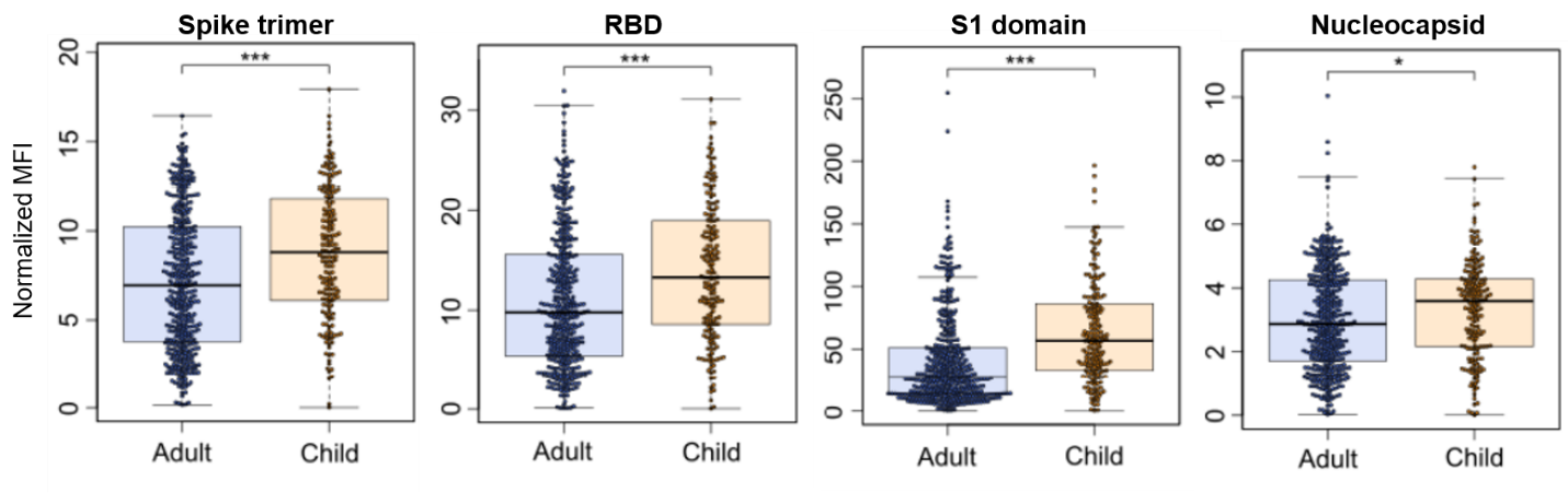 Box and whisker plots showing antibody levels in adults and children against SARS-CoV-2