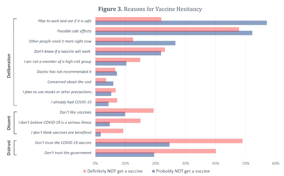 Bar chart showing reasons for vaccine hesitancy