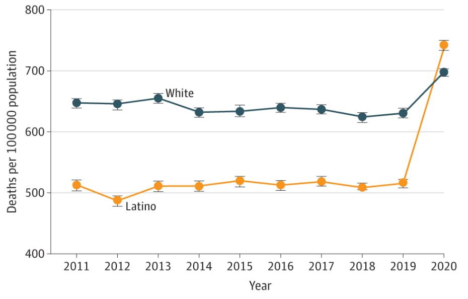 Graph showing mortality rates among Latino and Non-Latino Whites