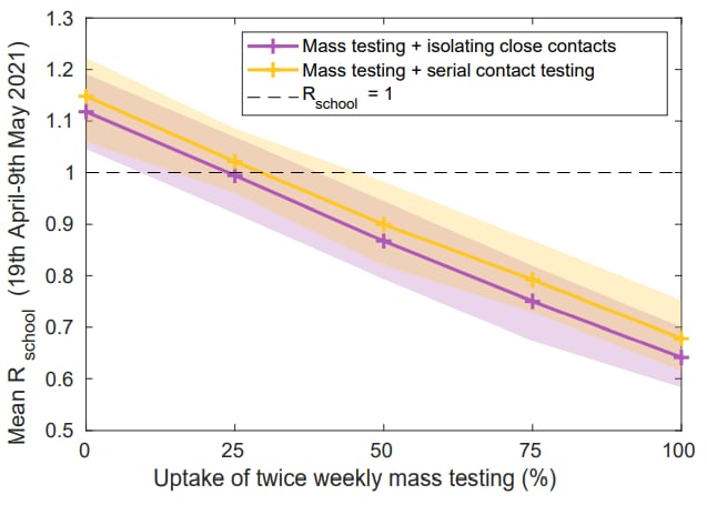 Graph showing impact of regular mass testing