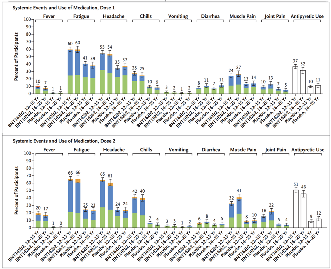 Graphs showing systemic events with 7 days after dose 1 or dose 2 of vaccine or placebo