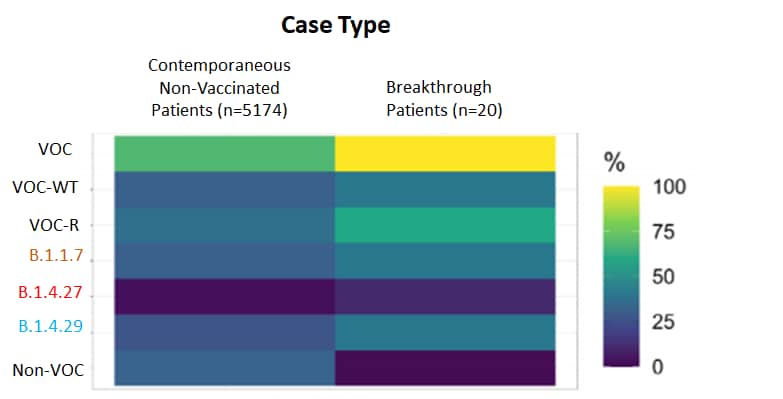 Heat map showing frequency of variants in breakthrough cases versus control cases