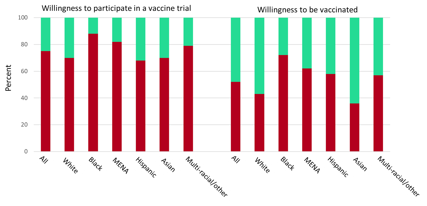 Chart showing percentage of respondents according to race who were willing to participate in a vaccine trial and vaccinated