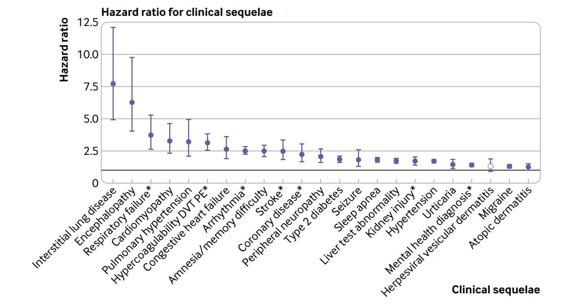 Hazard ratios and 95 percent confidence intervals for most common sequelae after infection