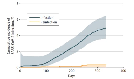 Graph showing SARS-CoV-2 infection among people with prior infection and those with no previous infection