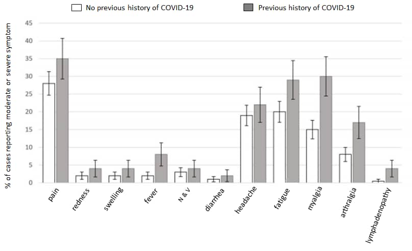 Bar chart showing percentage of cases reporting various symptoms by COVID-19 status