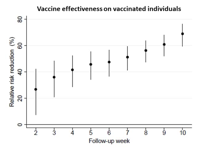 Chart showing vaccine effectiveness in reducing risk for vaccinated individuals