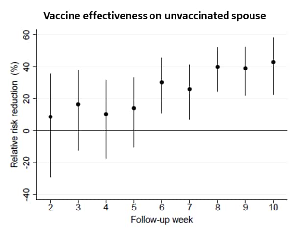 Chart showing vaccine effectiveness in reducing risk for unvaccinated spouses
