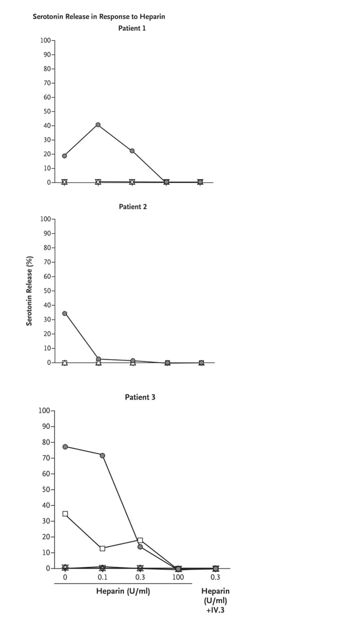 Charts showing serotonin release in response to heparin for 3 patients