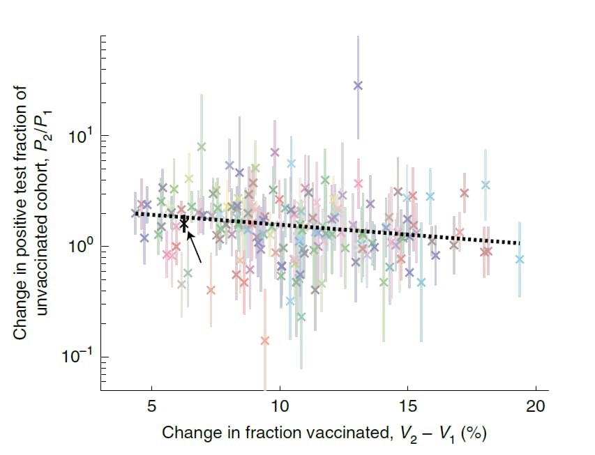Graph showing change in positive test fraction among unvaccinated persons between time intervals