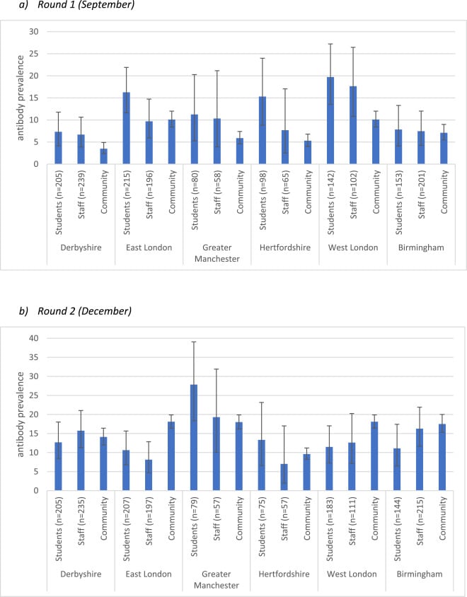 Bar graphs showing prevalence of SARS-CoV-2 antibodies in 18 British schools