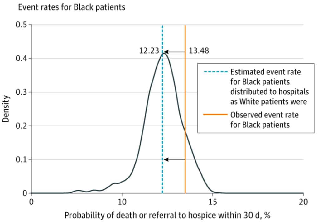 Probability of death or referral to hospice if Black patients were admitted to the same hospitals as White patients