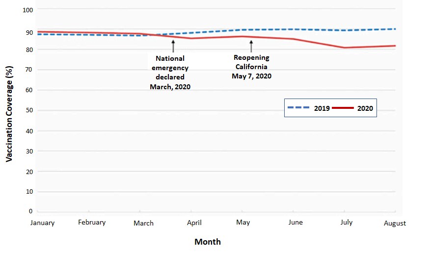 Graph showing measles vaccination coverage at age 16 months, January to August 2019 and 2020