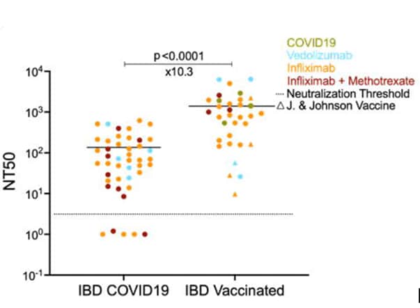 Chart showing neutralization titers in young IBD patients by IBD treatment