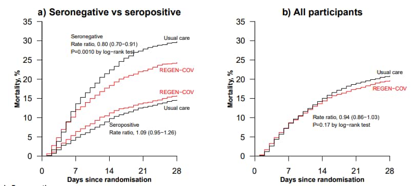 Graphs showing comparison of treatment by antibody status and regardless of antibody status
