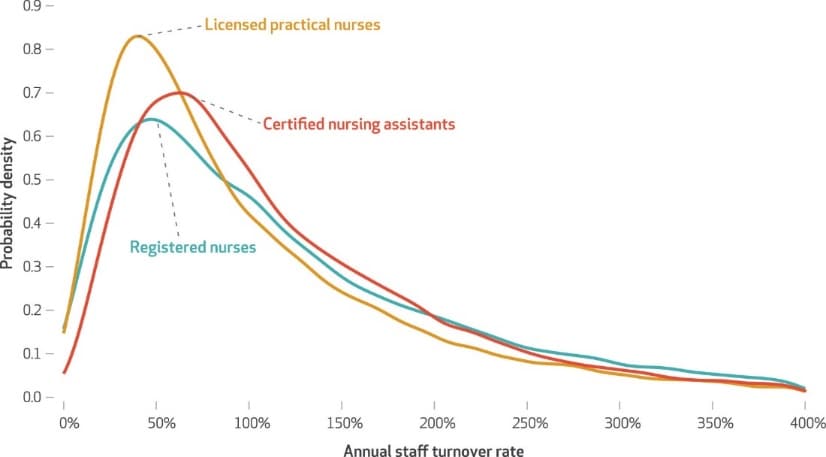 Chart showing staff turnover in nursing homes