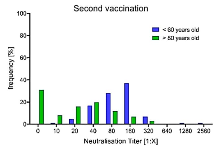 Chart showing adults with antibodies after second vaccination dose