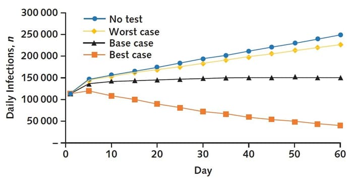 Chart showing testing