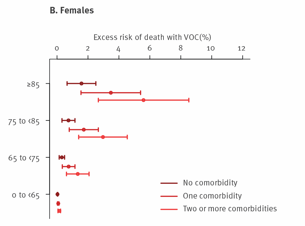Figure showing excess risk of death for females