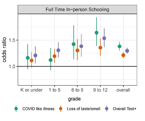 Graph of adjusted odds ratios for COVID-19 related outcomes for people with children in school versus not in school