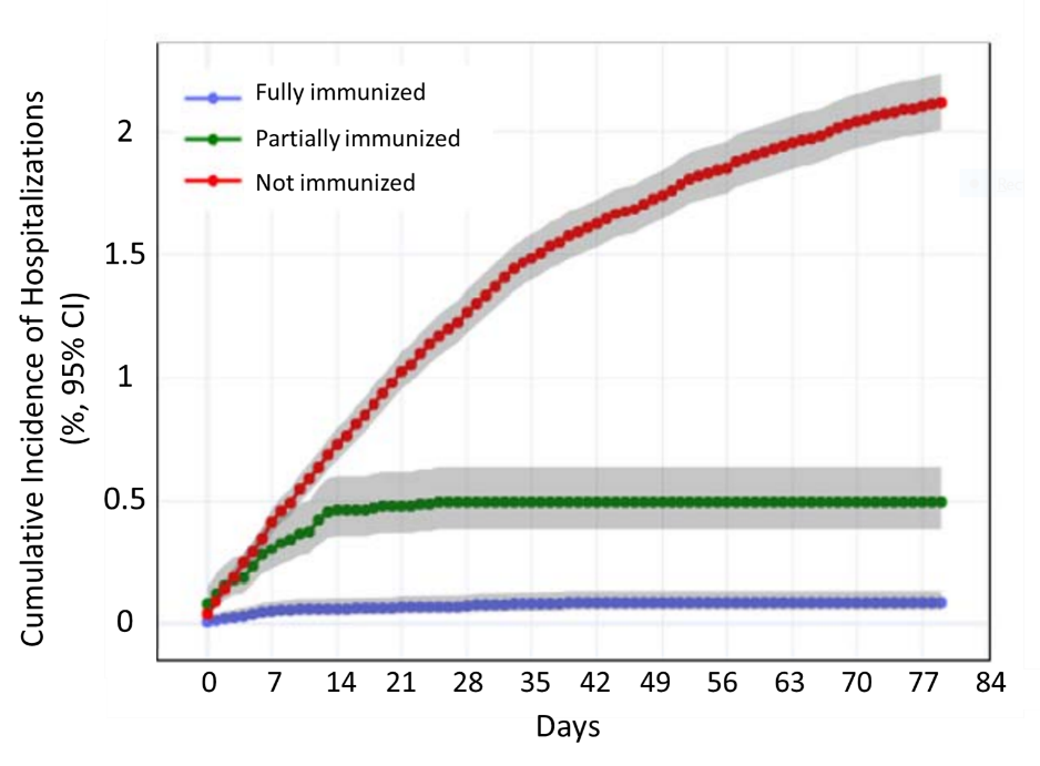 Graph showing incidence of hospitalization for fully immunized, partially immunized and unimmunized people