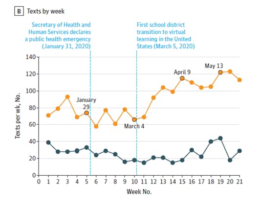 Graph showing text inquiries to child abuse hotline in early 2019 compared to early 2020