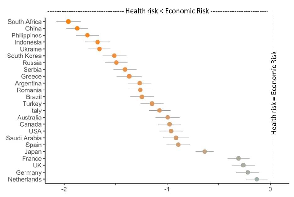 Chart showing perceived economic and health risk
