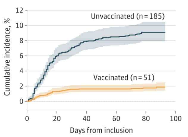 Graph showing incidence of positive SARS-CoV-2 test for vaccinated and unvaccinated employees