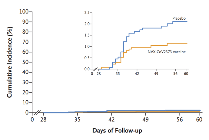 Graph showing symptomatic COVID-19 cases after second dose of Novavax vaccine versus placebo