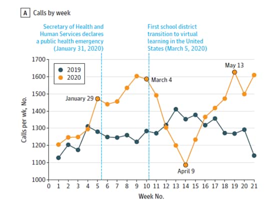 Graph showing phone inquiries to child abuse hotline in early 2019 compared to early 2020