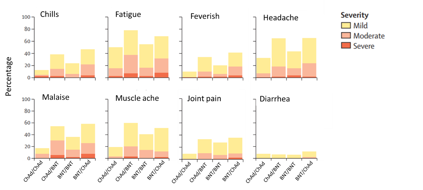 Bar charts showing severity of symptoms within 7 days of second dose