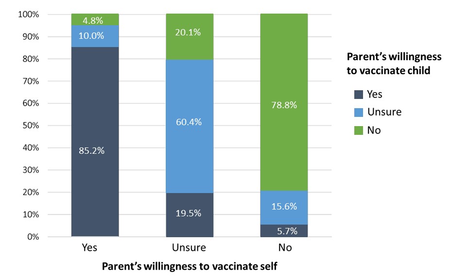 Bar chart showing parents' intention to vaccinate their children according to parents' own vaccination status