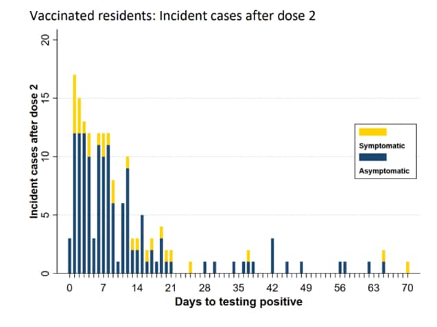 Bar chart showing SARS-CoV-2 cases by days since first vaccine clinic for nursing home residents who were fully vaccinated.
