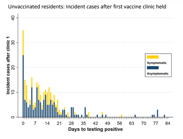 Bar chart showing incident cases after first vaccine clinic for unvaccinated nursing home residents