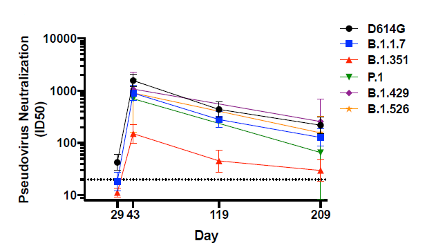 Chart showing neutralizing antibodies for 5 SARS-CoV-2 variants after vaccination