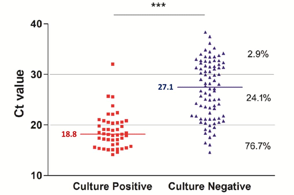 Correlation between Ct values and presence or absence of SARS-CoV-2 growth on cell culture. The percent of samples with viral growth with the given Ct range is shown on the right. Horizonal bars and numbers show median Ct values in culture-positive and culture-negative specimens.