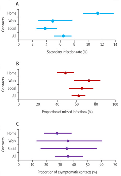 Estimates of secondary infection rates, proportion of missed infections, and proportion of asymptomatic contacts among three subsets of close contacts (home/household, work, and social) of confirmed COVID-19 cases. Dots represent the mean and the lines show the 95 percent Credible Interval for each category