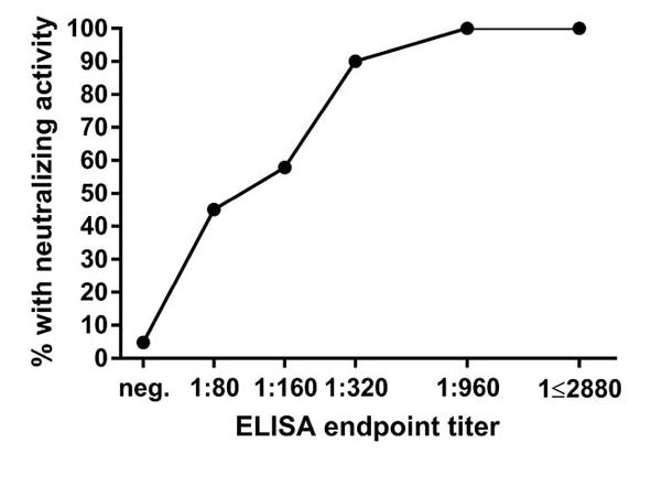 Proportion of sera with any neutralizing activity stratified by enzyme-linked immunosorbent assay (ELISA) titer for detectible antibodies to the SARS-CoV-2 spike protein.
