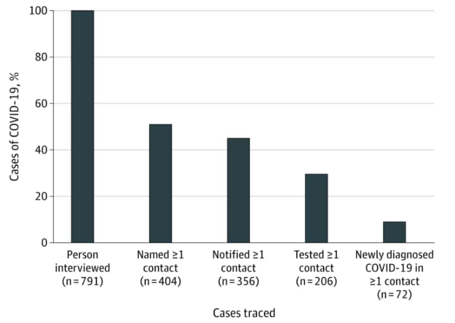 Percentages for people with COVID-19 at selected stages of contact tracing implementation.