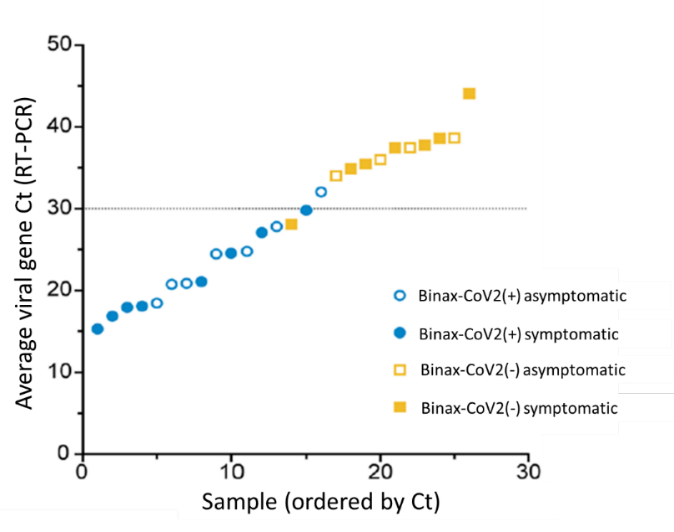 Average Ct from all 26 RT-PCR-positive participants for Binax-CoV2 positive and Binax-CoV2 negative participants with and without symptoms.